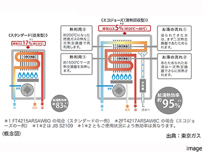 エコジョーズ｜ザ・パークハウス上野
