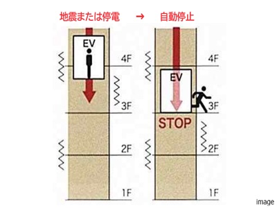 P波センサー設置エレベーター｜ザ・パークハウス上野