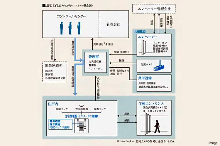24時間セキュリティシステム｜ザ・パークハウス上野