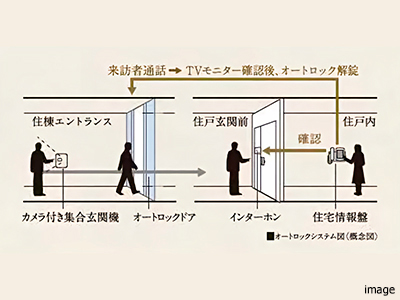 オートロックシステム｜ザ・パークハウス上野