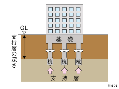 杭基礎｜ザ・パークハウス上野