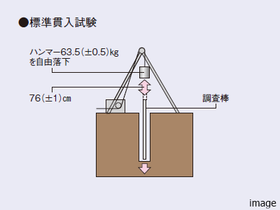 地盤調査｜ザ・パークハウス上野